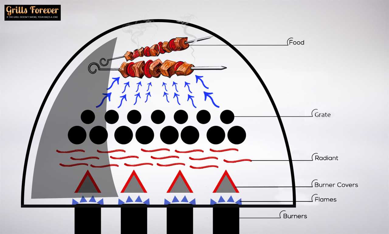 Basic Design of Smoker Grills